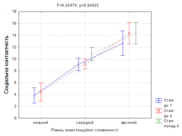Соціальна контактність у волонтерів із різним стажем та рівнем екзистенційної вмотивованості (сповненості)